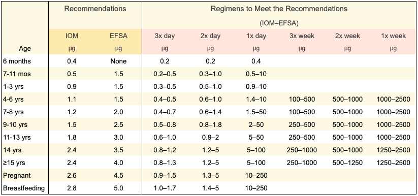 2020-11-11 B12 regimens-rationale-daily-needs-h