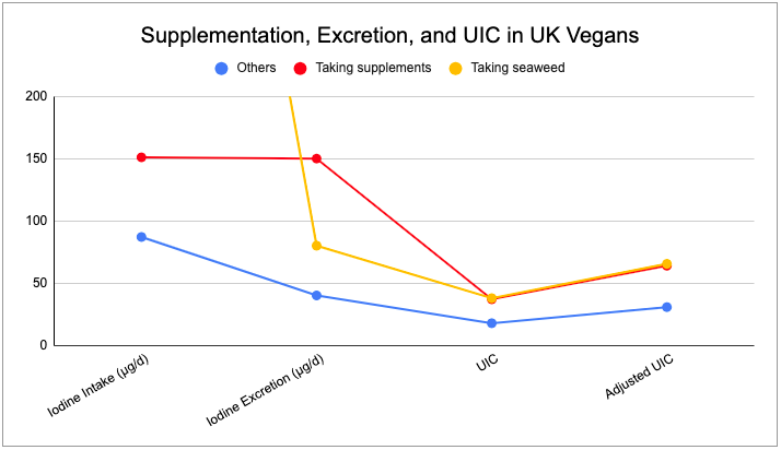 iodine-Lightowler-UK-vegans-graph.png