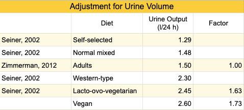 iodine-urine-volume-7.png
