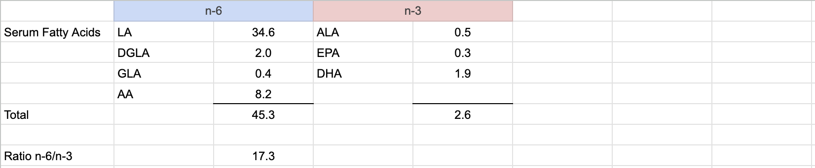 Salvador-2019-plasma-n6-n3-ratio-v3.png