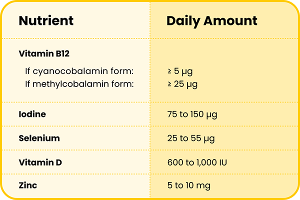 Recommended Daily Amounts for Nutrients: Vitamin B12 ≥ 5 μg (if cyanocobalamin)≥ 25 μg (if methylcobalamin), Iodine 75 to 150 μg, Selenium 25 to 55 μg, Vitamin D 600 to 1,000 IU, Zinc 5 to 10 mg