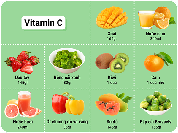 Thực phẩm thực vật giàu vitamin C: Cam (1 quả nhỏ), Dâu tây (145gr), Xoài (165gr), Bắp cải Brussels (155gr), Kiwi (1 quả), Đu đủ (145gr), Nước bưởi (240 ml), Ớt chuông đỏ và vàng (35gr), Bông cải xanh (80gr), Nước cam (240 ml).